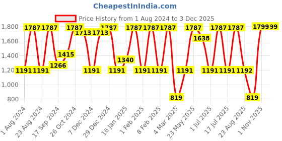 myntra.com SOHI Set of 2 Beaded Hairband sohi Price History Graph from 1 Aug 2024 to 2 Dec 2025