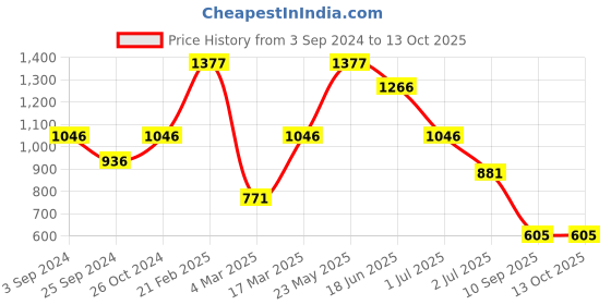 myntra.com SOHI Set of 2 Beaded Hairband sohi Price History Graph from 3 Sep 2024 to 12 Oct 2025