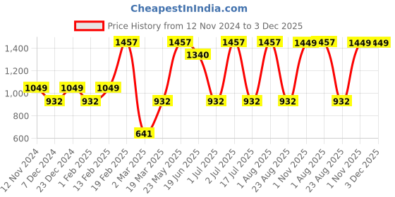 myntra.com SOHI Set of 2 Beaded Hairband sohi Price History Graph from 12 Nov 2024 to 3 Dec 2025