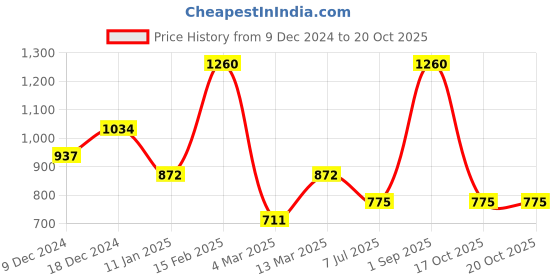 myntra.com SOHI Set Of 2 Brass-Plated Contemporary Drop Earrings sohi Price History Graph from 9 Dec 2024 to 20 Oct 2025