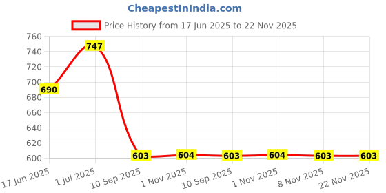 myntra.com SOHI Set OF 2 Contemporary Artificial Stones Studded Bling Wing Ear Cuff Earrings sohi Price History Graph from 17 Jun 2025 to 22 Nov 2025