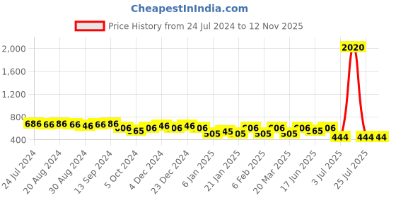 myntra.com SOHI Set Of 2 Contemporary Drop Earrings sohi Price History Graph from 24 Jul 2024 to 12 Nov 2025