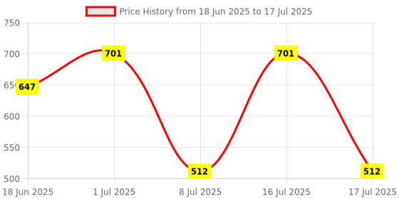 myntra.com SOHI Set Of 2 Contemporary Soiree Artificial Beaded Drop Earrings sohi Price History Graph from 18 Jun 2025 to 17 Jul 2025