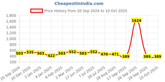 myntra.com SOHI Set Of 2 Contemporary Stud Earrings sohi Price History Graph from 20 Sep 2024 to 9 Oct 2025