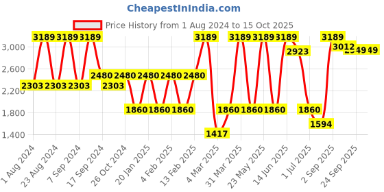 myntra.com SOHI Set of 2 Embellished Hairband sohi Price History Graph from 1 Aug 2024 to 14 Oct 2025