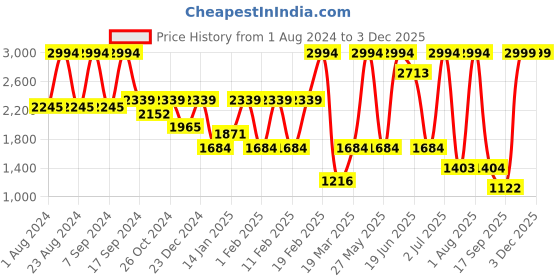 myntra.com SOHI Set of 2 Embellished Hairband sohi Price History Graph from 1 Aug 2024 to 2 Dec 2025