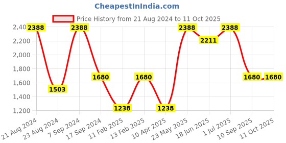 myntra.com SOHI Set of 2 Embellished Hairband sohi Price History Graph from 21 Aug 2024 to 10 Oct 2025