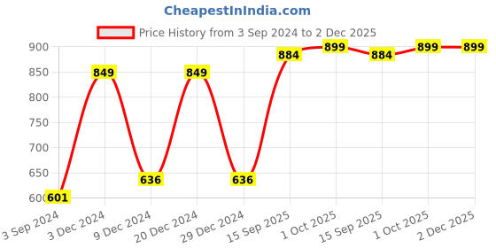 myntra.com SOHI Set of 2 Embellished Hairbands sohi Price History Graph from 3 Sep 2024 to 2 Dec 2025