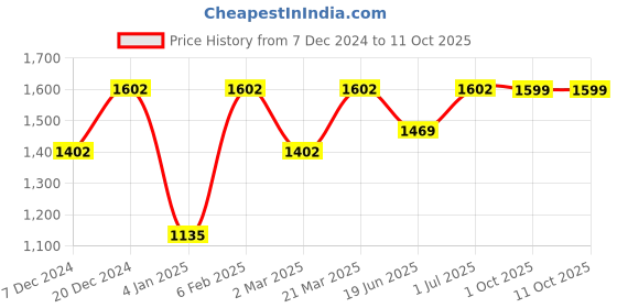 myntra.com SOHI Set of 2 Embellished Hairbands sohi Price History Graph from 7 Dec 2024 to 10 Oct 2025