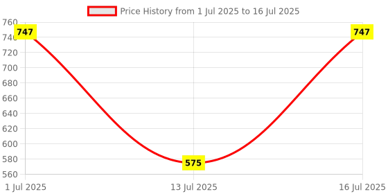 myntra.com SOHI Set Of 2 Gold-Plated Artificial Beads Elasticated Bracelets sohi Price History Graph from 1 Jul 2025 to 13 Jul 2025
