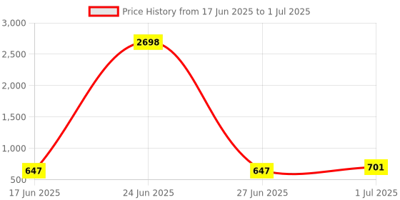 myntra.com SOHI Set Of 2 Gold-Plated Beaded Circular & Teardrop Shaped Studs sohi Price History Graph from 17 Jun 2025 to 1 Jul 2025