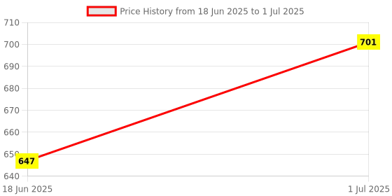 myntra.com SOHI Set Of 2 Gold-Plated Bud Loop Contemporary Drop Earrings sohi Price History Graph from 18 Jun 2025 to 1 Jul 2025