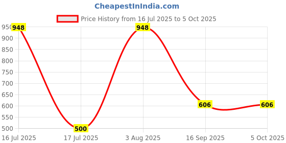 myntra.com SOHI Set Of 2 Gold-Plated Circular & Heart Shaped Simplicity Studs & Hoop Earrings sohi Price History Graph from 16 Jul 2025 to 5 Oct 2025