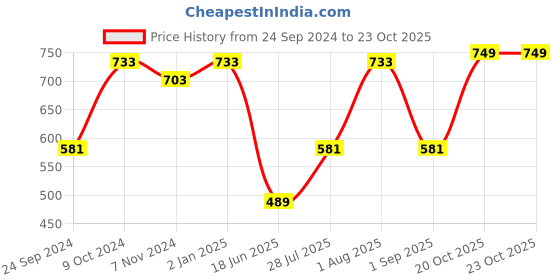 myntra.com SOHI Set of 2 Gold Plated Contemporary Drop Earrings sohi Price History Graph from 24 Sep 2024 to 20 Oct 2025