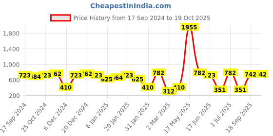 myntra.com SOHI Set Of 2 Gold-Plated Contemporary Drop Earrings sohi Price History Graph from 17 Sep 2024 to 19 Oct 2025