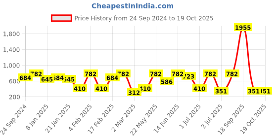 myntra.com SOHI Set Of 2 Gold Plated Contemporary Drop Earrings sohi Price History Graph from 24 Sep 2024 to 18 Oct 2025