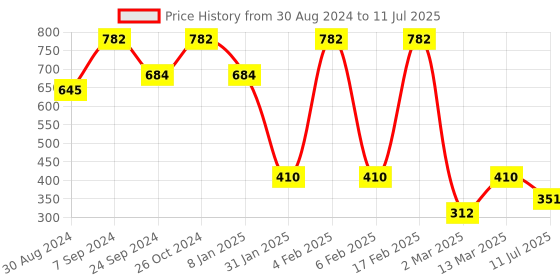 myntra.com SOHI Set Of 2 Gold-Plated Contemporary Drop Earrings sohi Price History Graph from 30 Aug 2024 to 11 Jul 2025