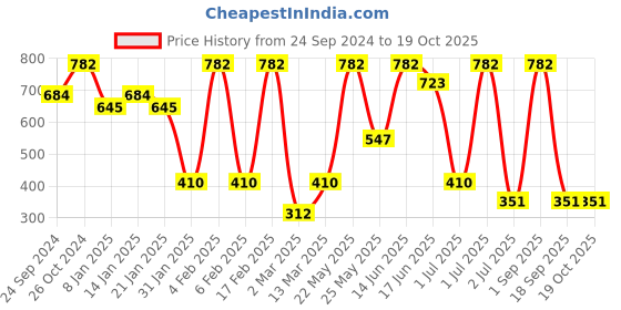 myntra.com SOHI Set Of 2 Gold-Plated Contemporary Drop Earrings sohi Price History Graph from 24 Sep 2024 to 18 Oct 2025