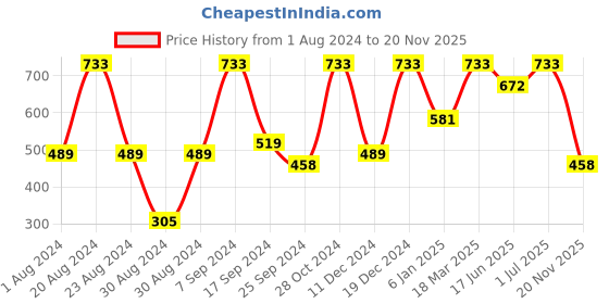 myntra.com SOHI Set Of 2 Gold-Plated Contemporary Drop Earrings sohi Price History Graph from 1 Aug 2024 to 20 Nov 2025