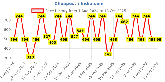 myntra.com SOHI Set Of 2 Gold-Plated Contemporary Drop Earrings sohi Price History Graph from 1 Aug 2024 to 17 Oct 2025