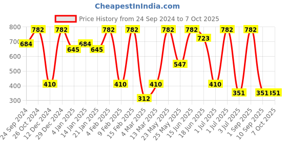 myntra.com SOHI Set Of 2 Gold-Plated Contemporary Drop Earrings sohi Price History Graph from 24 Sep 2024 to 7 Oct 2025