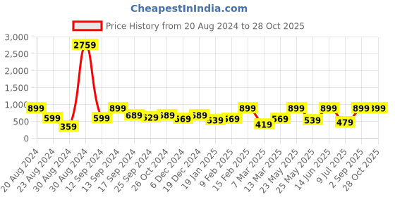 myntra.com SOHI Set Of 2 Gold-Plated Contemporary Drop Earrings sohi Price History Graph from 20 Aug 2024 to 27 Oct 2025
