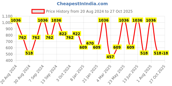 myntra.com SOHI Set Of 2 Gold Plated Contemporary Drop Earrings sohi Price History Graph from 20 Aug 2024 to 27 Oct 2025