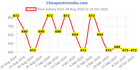 myntra.com SOHI Set Of 2 Gold-Plated Contemporary Drop Earrings sohi Price History Graph from 20 Aug 2024 to 18 Oct 2025