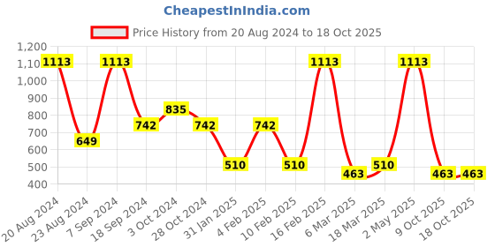 myntra.com SOHI Set Of 2 Gold-Plated Contemporary Drop Earrings sohi Price History Graph from 20 Aug 2024 to 18 Oct 2025