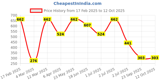 myntra.com SOHI Set Of 2 Gold-Plated Contemporary Drop Earrings sohi Price History Graph from 17 Feb 2025 to 11 Oct 2025