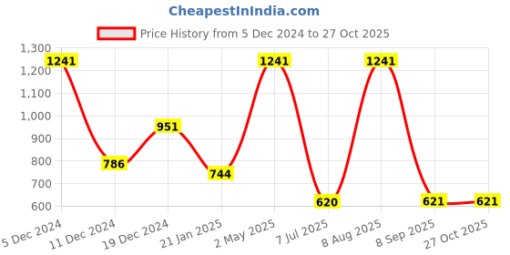 myntra.com SOHI Set Of 2 Gold-Plated Contemporary Drop Earrings sohi Price History Graph from 5 Dec 2024 to 26 Oct 2025