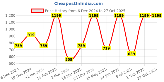 myntra.com SOHI Set Of 2 Gold-Plated Contemporary Drop Earrings sohi Price History Graph from 6 Dec 2024 to 27 Oct 2025