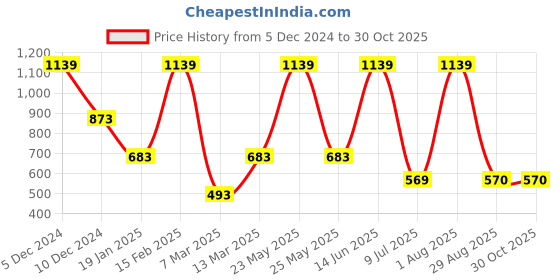 myntra.com SOHI Set Of 2 Gold-Plated Contemporary Drop Earrings sohi Price History Graph from 5 Dec 2024 to 30 Oct 2025