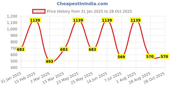 myntra.com SOHI Set Of 2 Gold-Plated Contemporary Drop Earrings sohi Price History Graph from 31 Jan 2025 to 27 Oct 2025