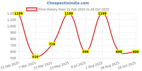 myntra.com SOHI Set Of 2 Gold-Plated Contemporary Drop Earrings sohi Price History Graph from 15 Feb 2025 to 27 Oct 2025