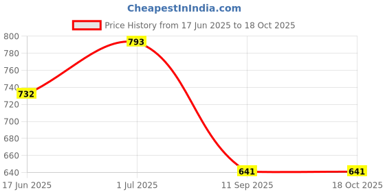 myntra.com SOHI Set Of 2 Gold-Plated Contemporary Drop Earrings sohi Price History Graph from 17 Jun 2025 to 18 Oct 2025