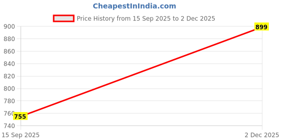 myntra.com SOHI Set Of 2 Gold-Plated Contemporary Hoop Earrings sohi Price History Graph from 15 Sep 2025 to 2 Dec 2025