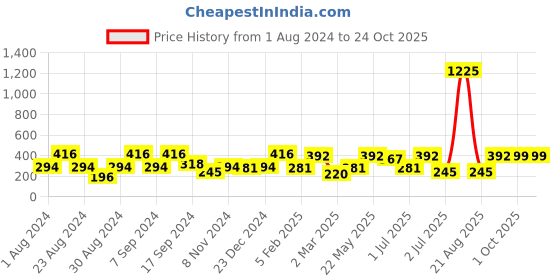 myntra.com SOHI Set Of 2 Gold Plated Contemporary Stud Earrings sohi Price History Graph from 1 Aug 2024 to 24 Oct 2025
