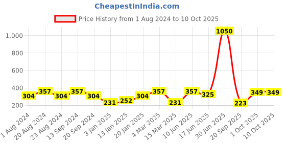 myntra.com SOHI Set Of 2 Gold Plated Contemporary Stud Earrings sohi Price History Graph from 1 Aug 2024 to 9 Oct 2025