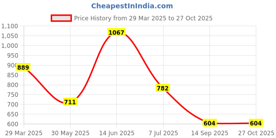myntra.com SOHI Set Of 2 Gold-Plated Contemporary Stud Earrings sohi Price History Graph from 29 Mar 2025 to 26 Oct 2025