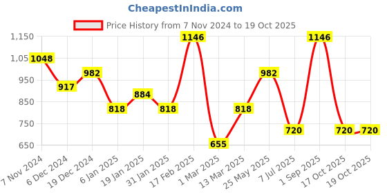 myntra.com SOHI Set Of 2 Gold-Plated Contemporary Stud Earrings with Finger Ring sohi Price History Graph from 7 Nov 2024 to 19 Oct 2025