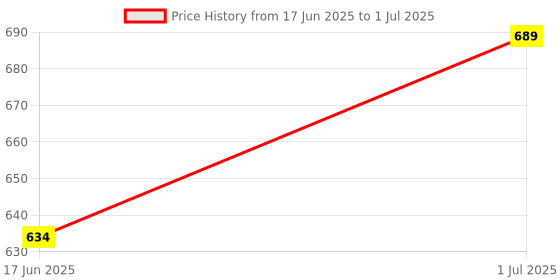 myntra.com SOHI Set of 2 Gold-Plated Contemporary Studs sohi Price History Graph from 17 Jun 2025 to 1 Jul 2025