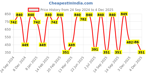 myntra.com SOHI Set Of 2 Gold-Plated Contemporary Studs Earrings sohi Price History Graph from 24 Sep 2024 to 4 Dec 2025