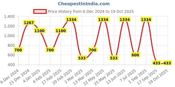 myntra.com SOHI Set Of 2 Gold-Plated Contemporary Studs Earrings sohi Price History Graph from 6 Dec 2024 to 19 Oct 2025