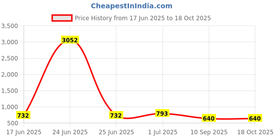 myntra.com SOHI Set Of 2 Gold-Plated Crystals & Onyx Beaded Contemporary Drop Earrings sohi Price History Graph from 17 Jun 2025 to 18 Oct 2025