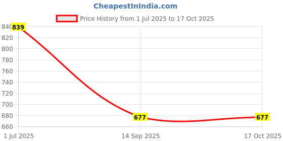 myntra.com SOHI Set Of 2 Gold Plated Crystals Studded Contemporary Drop Earrings sohi Price History Graph from 1 Jul 2025 to 16 Oct 2025