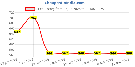 myntra.com SOHI Set Of 2 Gold-Plated Dented Contemporary Studs Earrings sohi Price History Graph from 17 Jun 2025 to 20 Nov 2025
