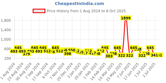 myntra.com SOHI Set of 2 Gold-Plated Enamelled Drop Earrings sohi Price History Graph from 1 Aug 2024 to 8 Oct 2025