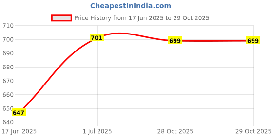 myntra.com SOHI Set Of 2 Gold-Plated Evil Eye Chain Drop Earrings sohi Price History Graph from 17 Jun 2025 to 29 Oct 2025