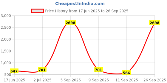 myntra.com SOHI Set Of 2 Gold-Plated Evil Eye Contemporary Drop Earrings sohi Price History Graph from 17 Jun 2025 to 26 Sep 2025